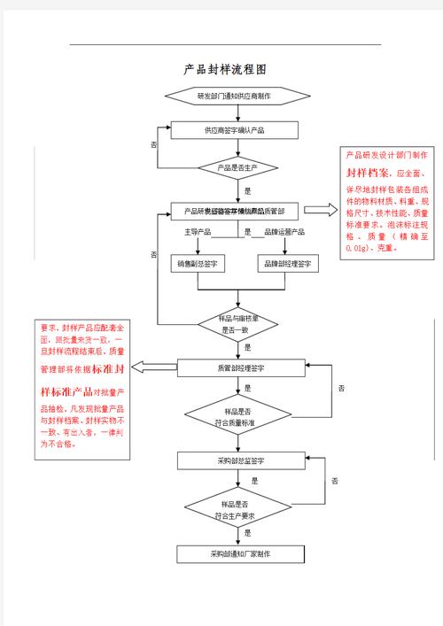 产品封样流程与财经信息协同管理规范