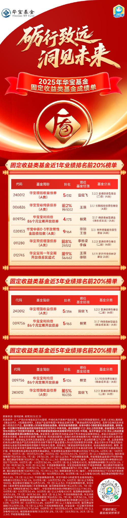 2025年华宝基金主动权益与大固收绩优产品成绩单